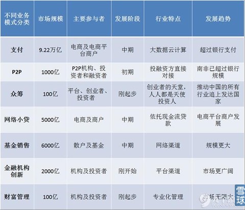 一張圖看懂高大上的互聯(lián)網(wǎng)金融信息服務(wù)